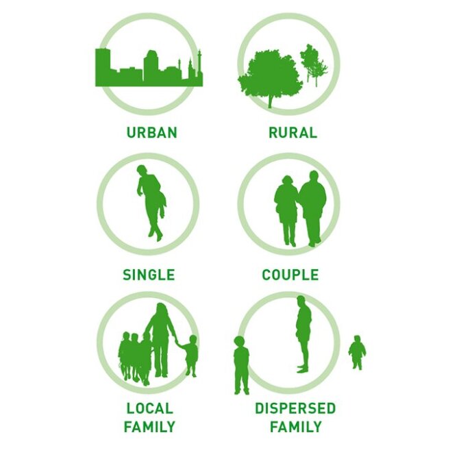 Different user groups. People living in urban or rural areas, single people or couples, families who live together or are dispersed.