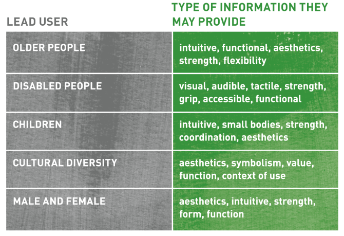 Here is a list of different lead users and the type of information they provide; OLDER PEOPLE can provide with: intuitive, functional, aesthetics, strength, flexibility challenges. DISABLED PEOPLE can provide with: visual, audible, tactile, strength, grip, accessible, functional challenges. CHILDREN can provide with: intuitive, small bodies, strength, coordination, aesthetics challenges. CULTURAL DIVERSITY can provide with: aesthetics, symbolism, value, function, context of use challenges. MALE AND FEMALE can provide with: aesthetics, intuitive, strength, form, function challenges.