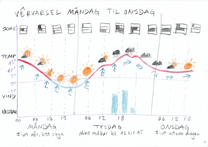 sketch of a meteogram