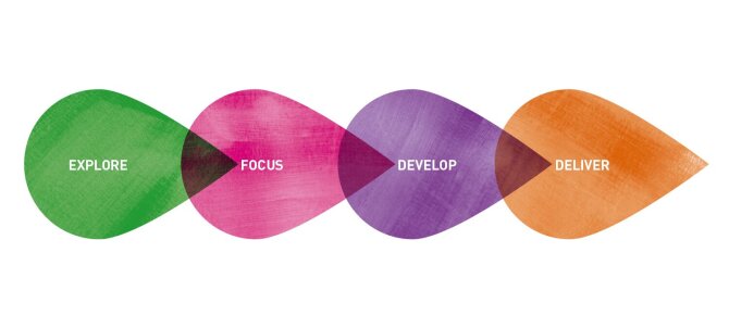 The processes for stages, explore, focus, develop, deliver.