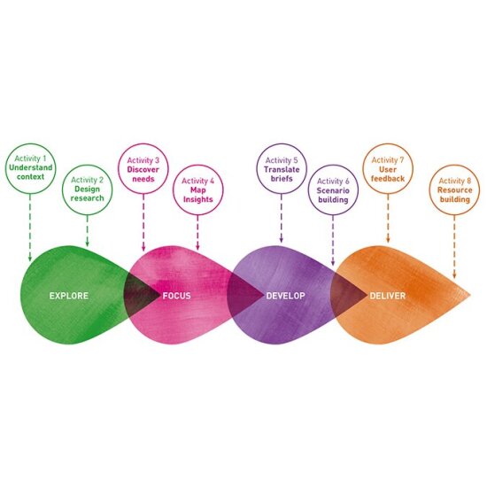 The design process