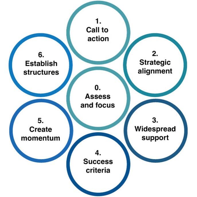 Inclusive design change guide | DOGA