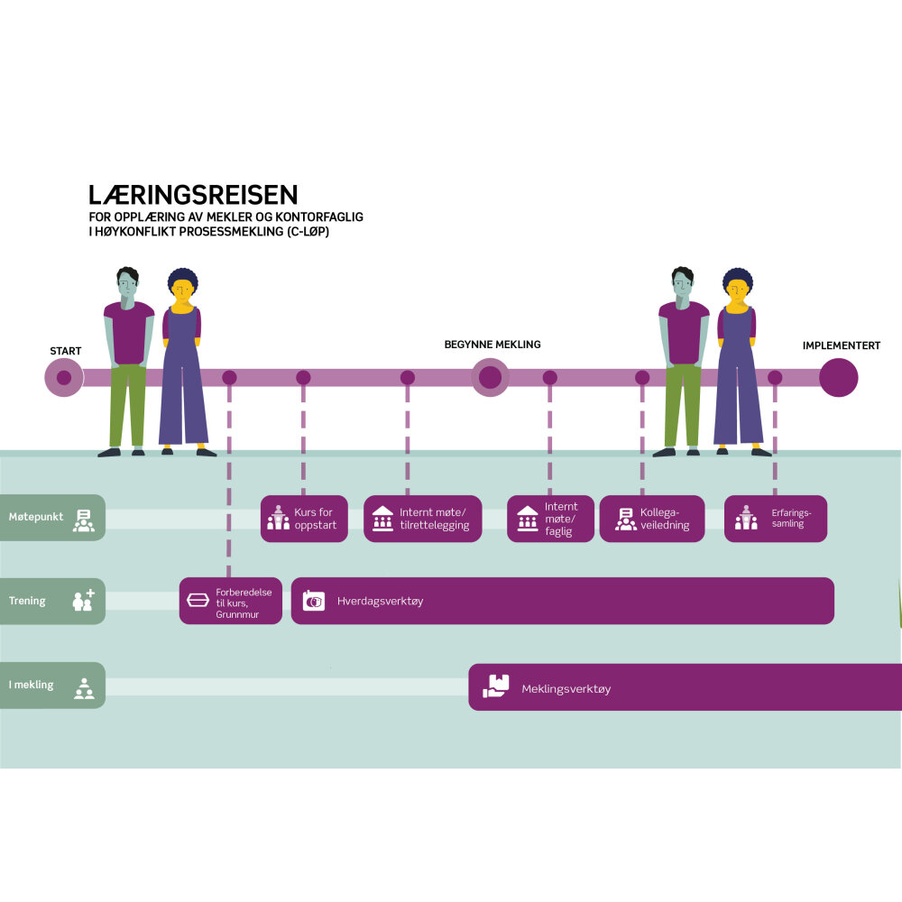 Skisse/figurer for læringsreisen
