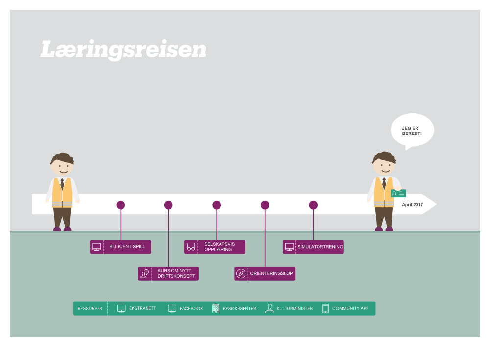 Læringsreisen