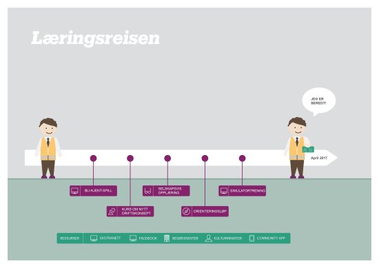 Læringsreisen