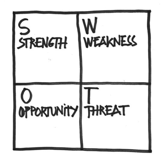 Mal for en SWOT-analyse. Tabell med fire felt med påskriften strength, weakness, opportunity og threat.