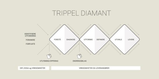 Illustrasjon av stegene i Trippel diamant: Forstå utfordringen, diagnostisere, utforske, definere, utvikle og levere.